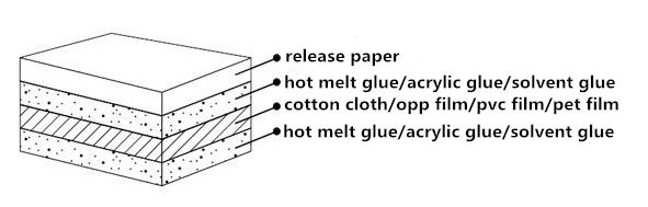 structure of double sided tape