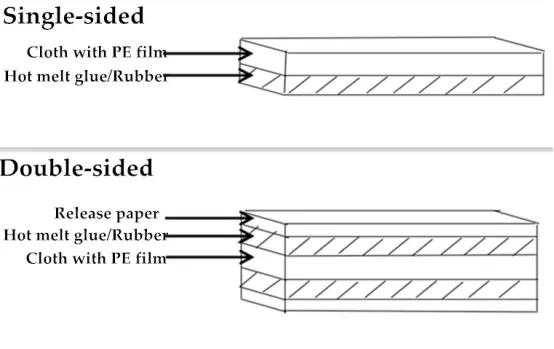 estructura de cinta adhesiva